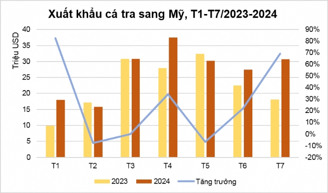 Xuất khẩu cá tra sang Mỹ có cơ hội tăng tốc