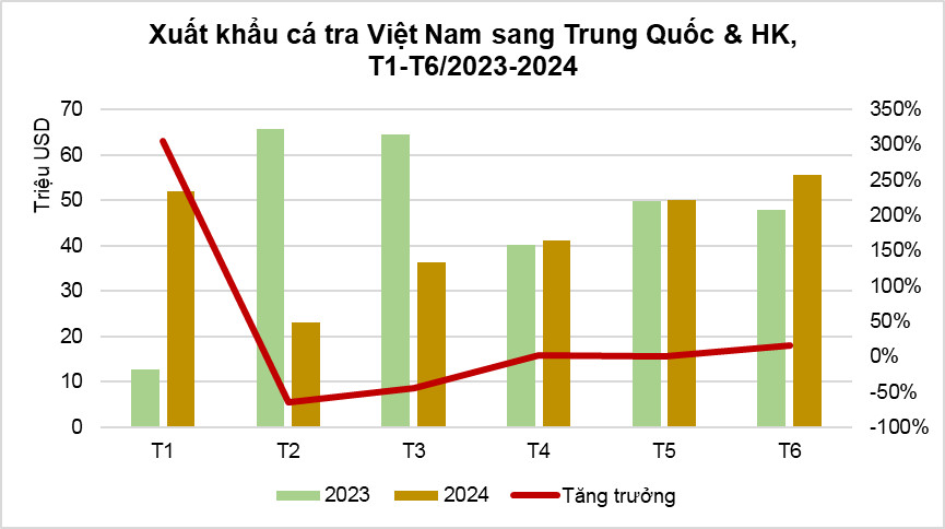 Xuất khẩu sang Trung Quốc gặp nhiều thách thức do sự cạnh tranh gay gắt