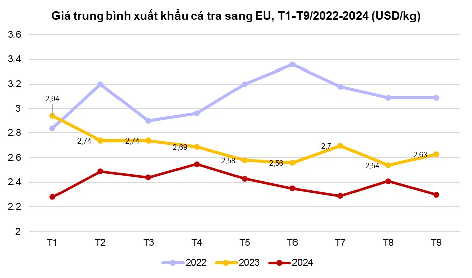 Giá cá tra xuất khẩu trung bình sang thị trường EU