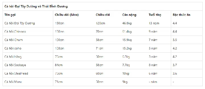 Hàm Lượng Dinh Dưỡng Trong Cá Hồi: Chi Tiết Từ Calo, Protein Đến Omega-3