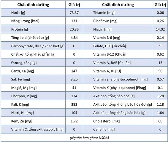 Thành Phần Dinh Dưỡng Của Cá Cam: Giá Trị Sức Khỏe Bạn Cần Biết